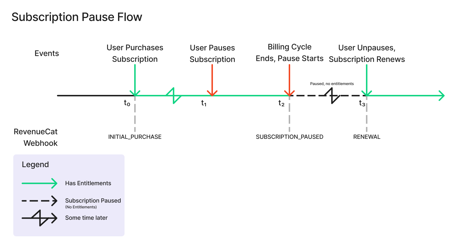 subscription paused flow