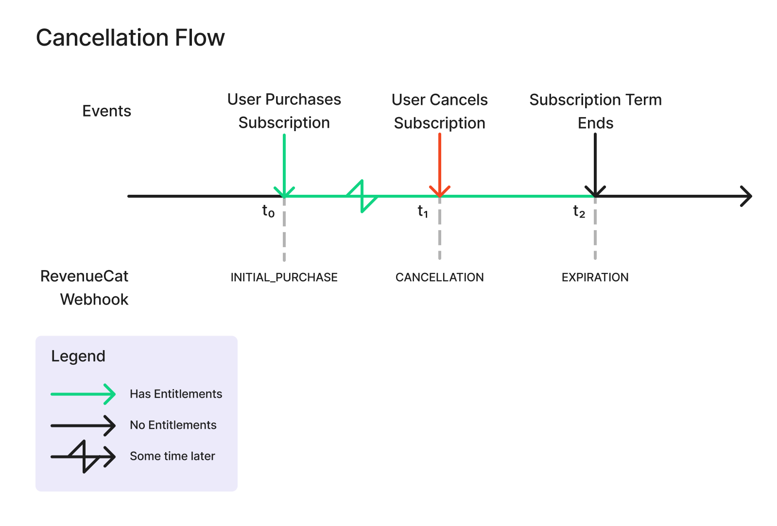 cancellation flow