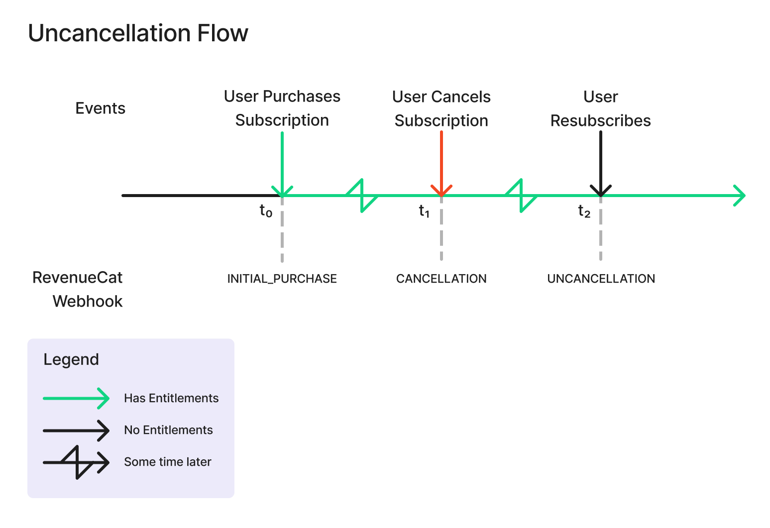 uncancellation flow