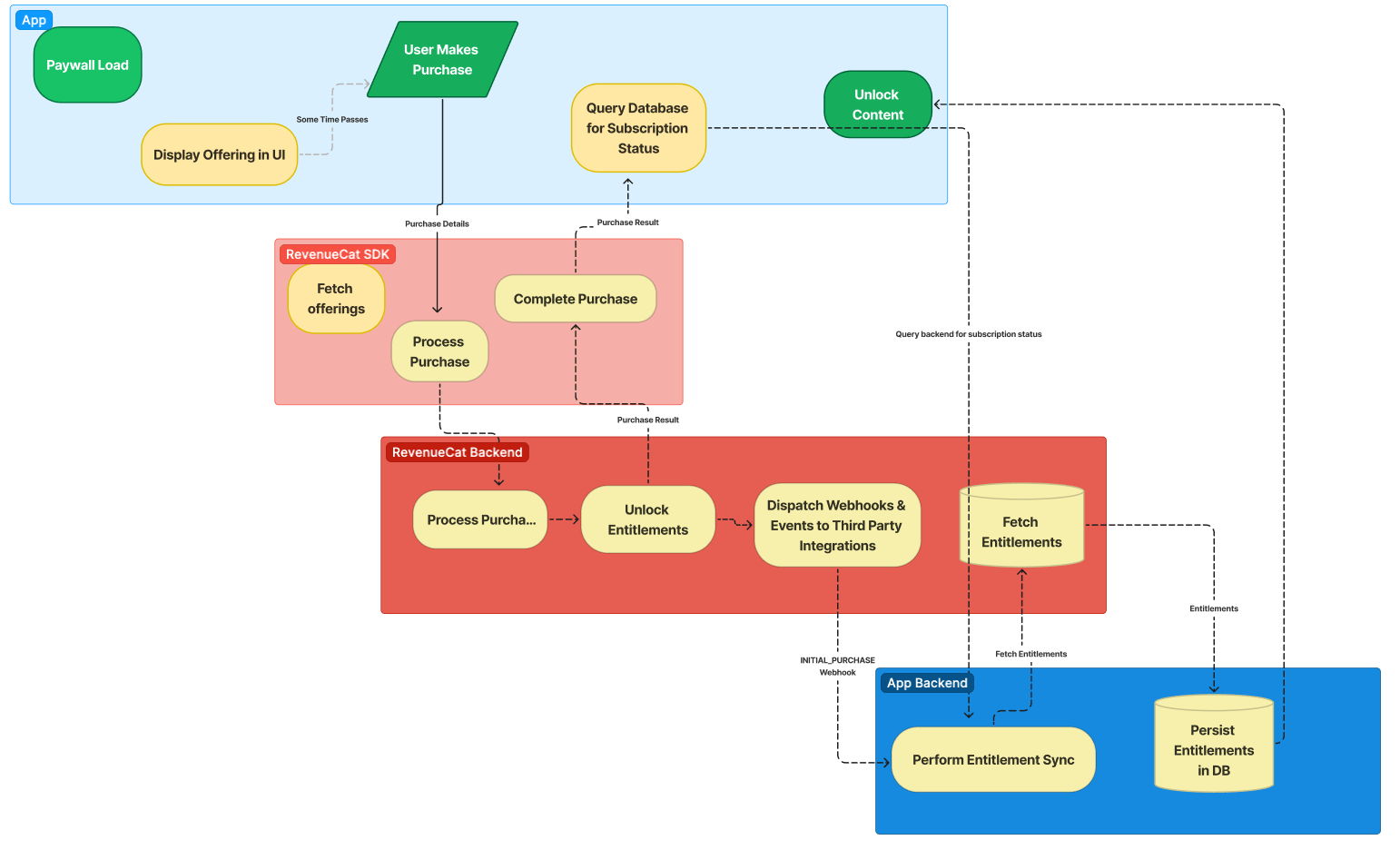 Entitlement on Backend