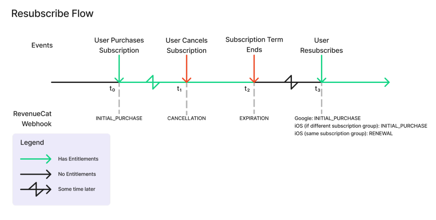 resubscribe flow