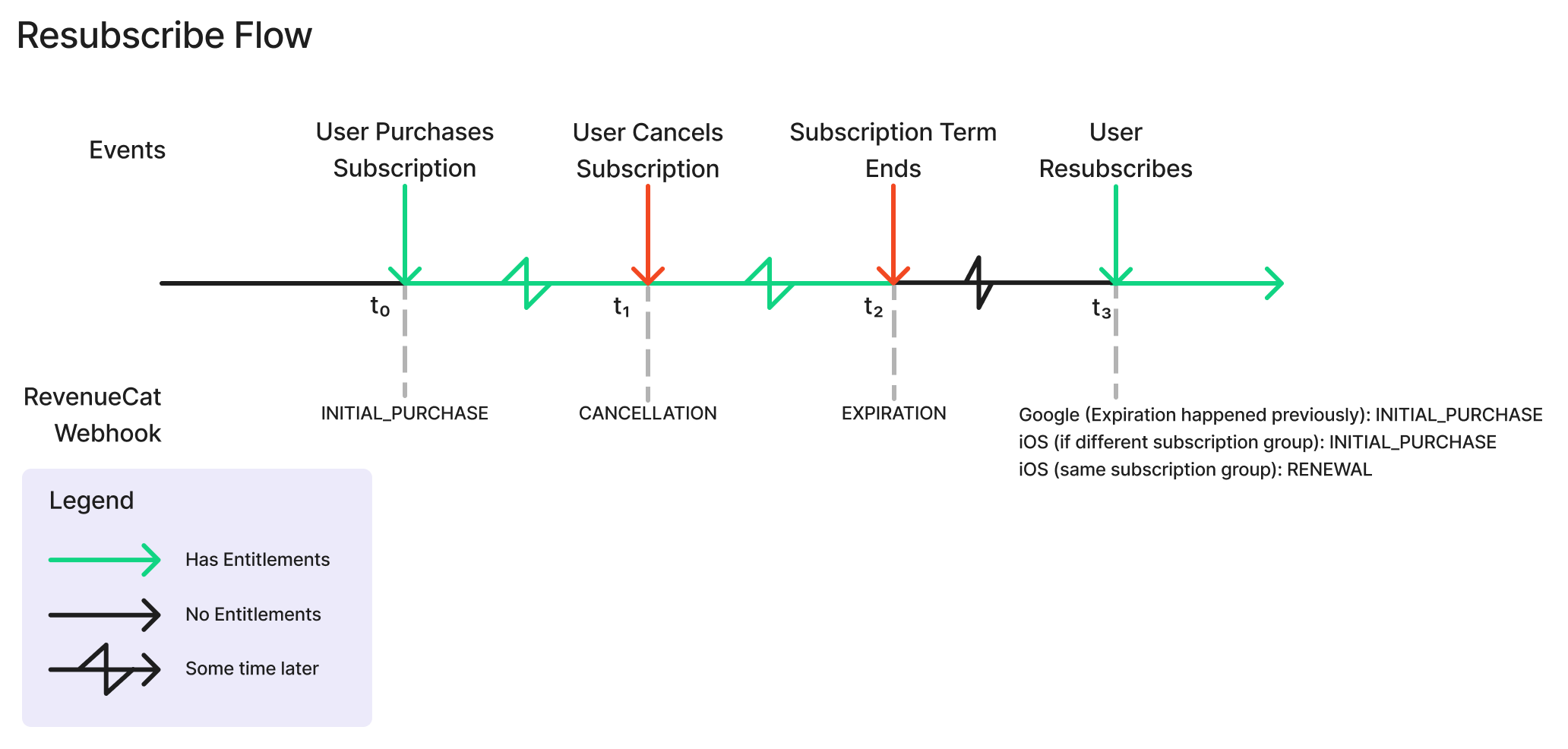 resubscribe flow
