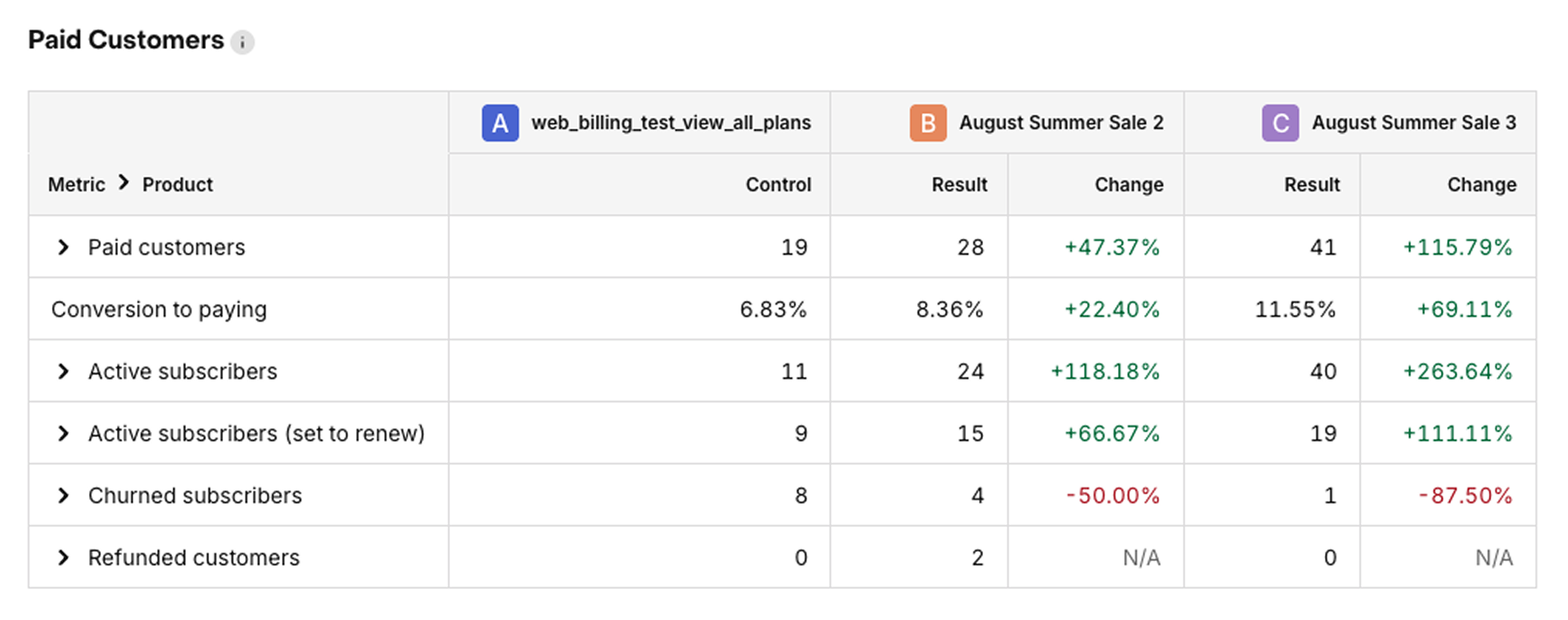 Paid customers table
