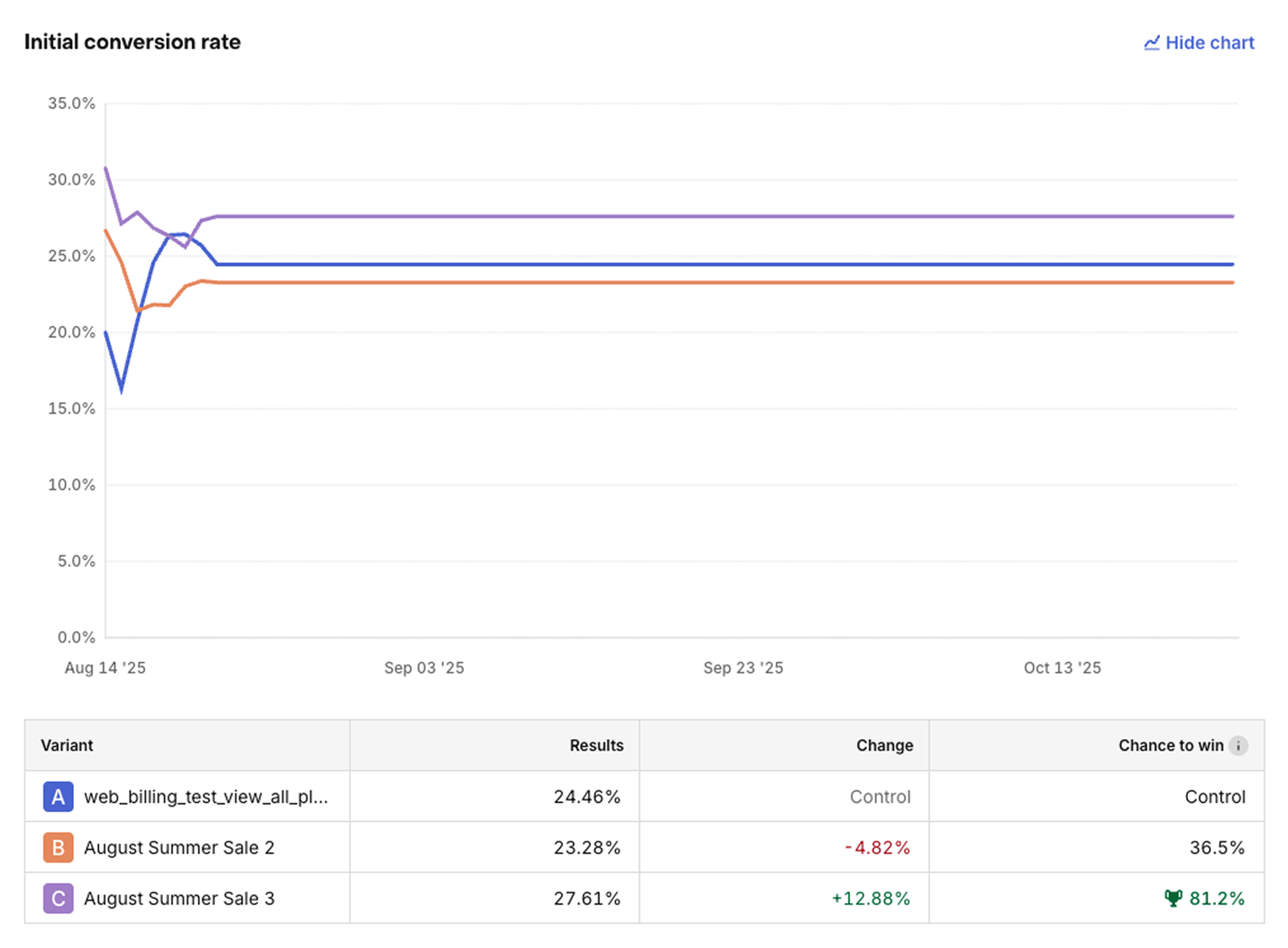 Primary and secondary metric sections in Results summary