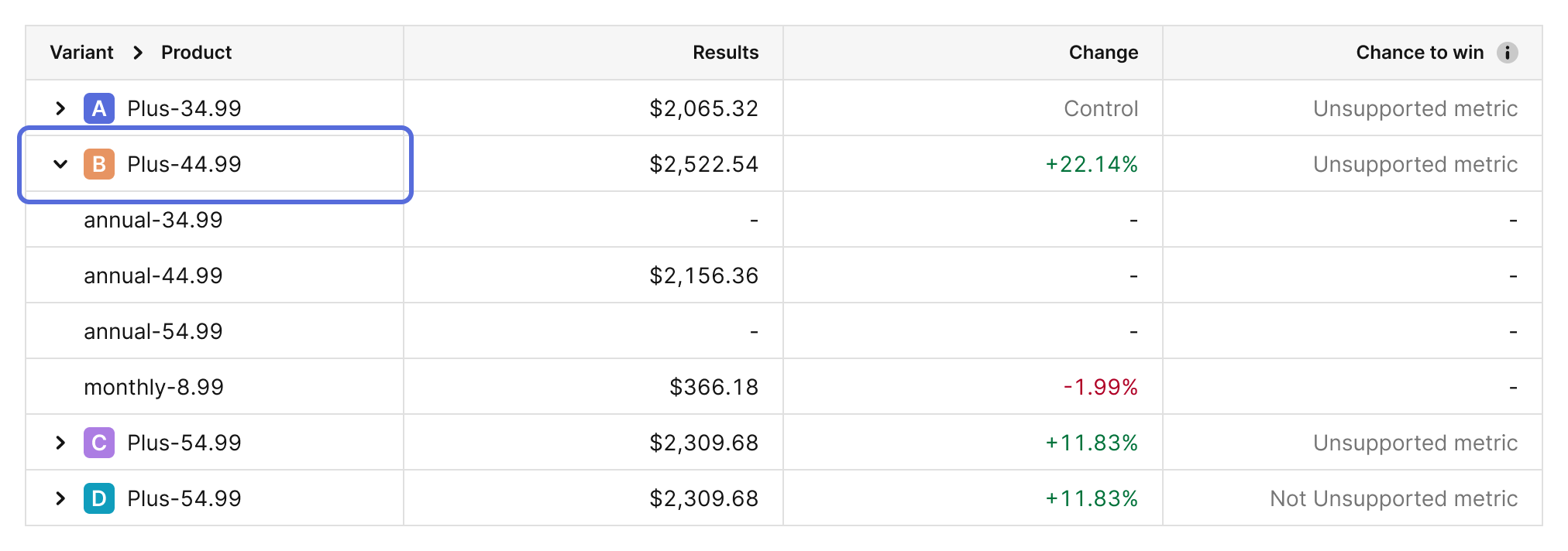 Product level breakdown